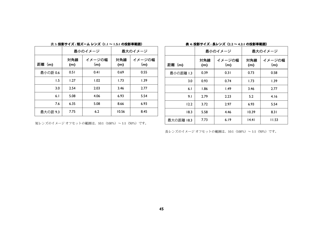 Ask Proxima C450 (DP8500X), C440 (DP8400X) manual 最小の距 最大の距 