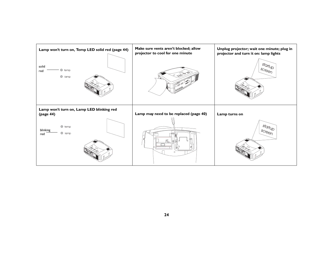 Ask Proxima C460 manual Lamp won’t turn on, Temp LED solid red, Lamp won’t turn on, Lamp LED blinking red 