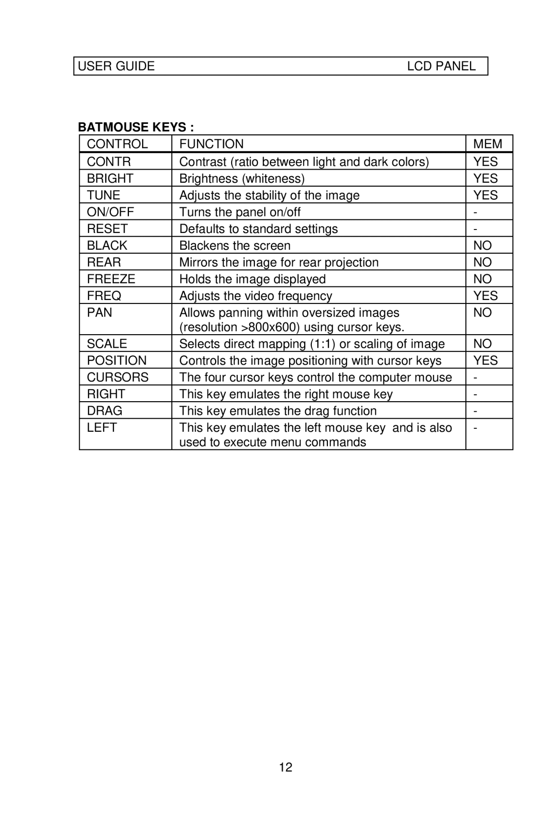 Ask Proxima Impact 400 manual Batmouse Keys, Control Function MEM 