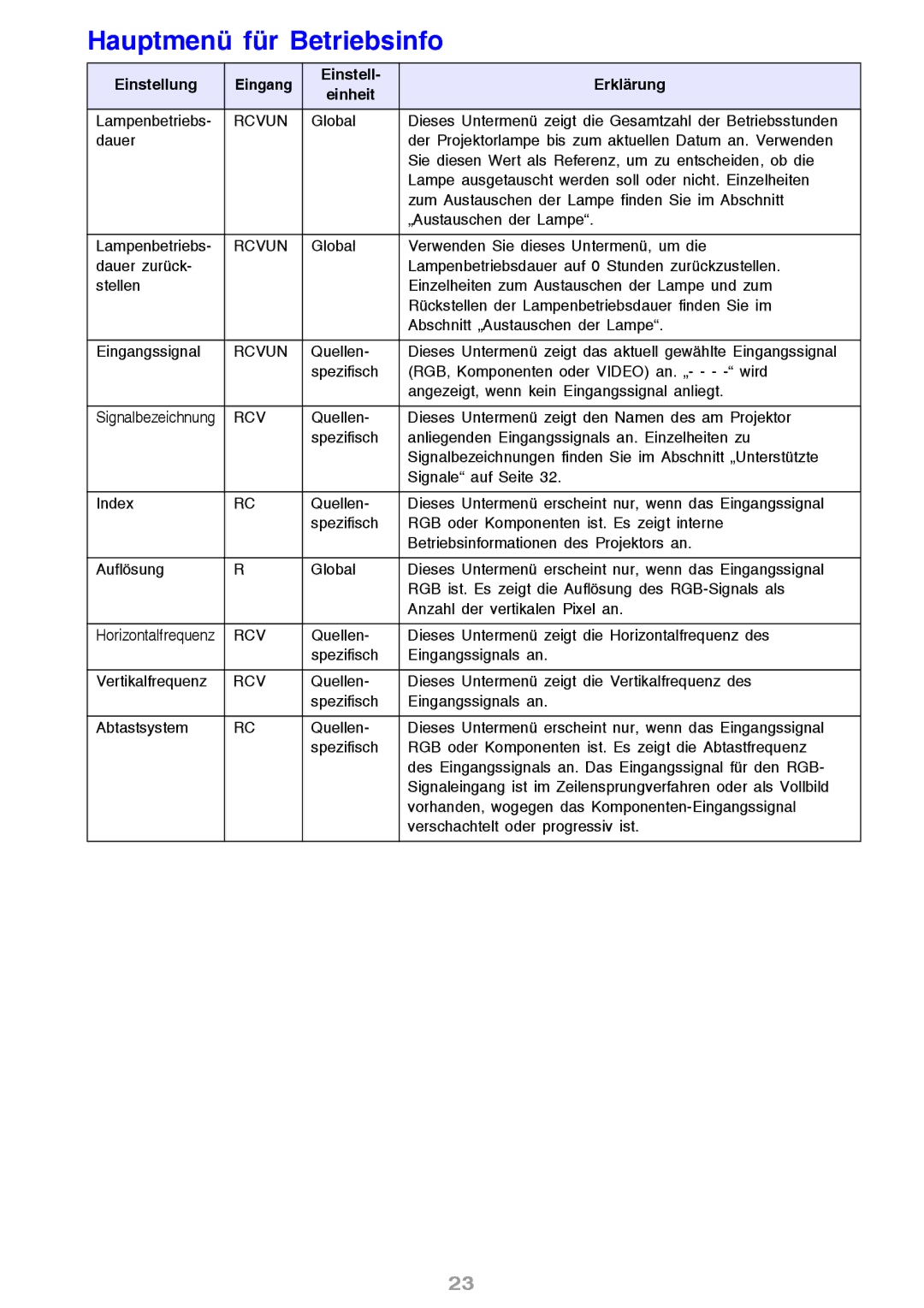 Ask Proxima M8 manual Hauptmenü für Betriebsinfo, Einstellung Eingang Erklärung Einheit 