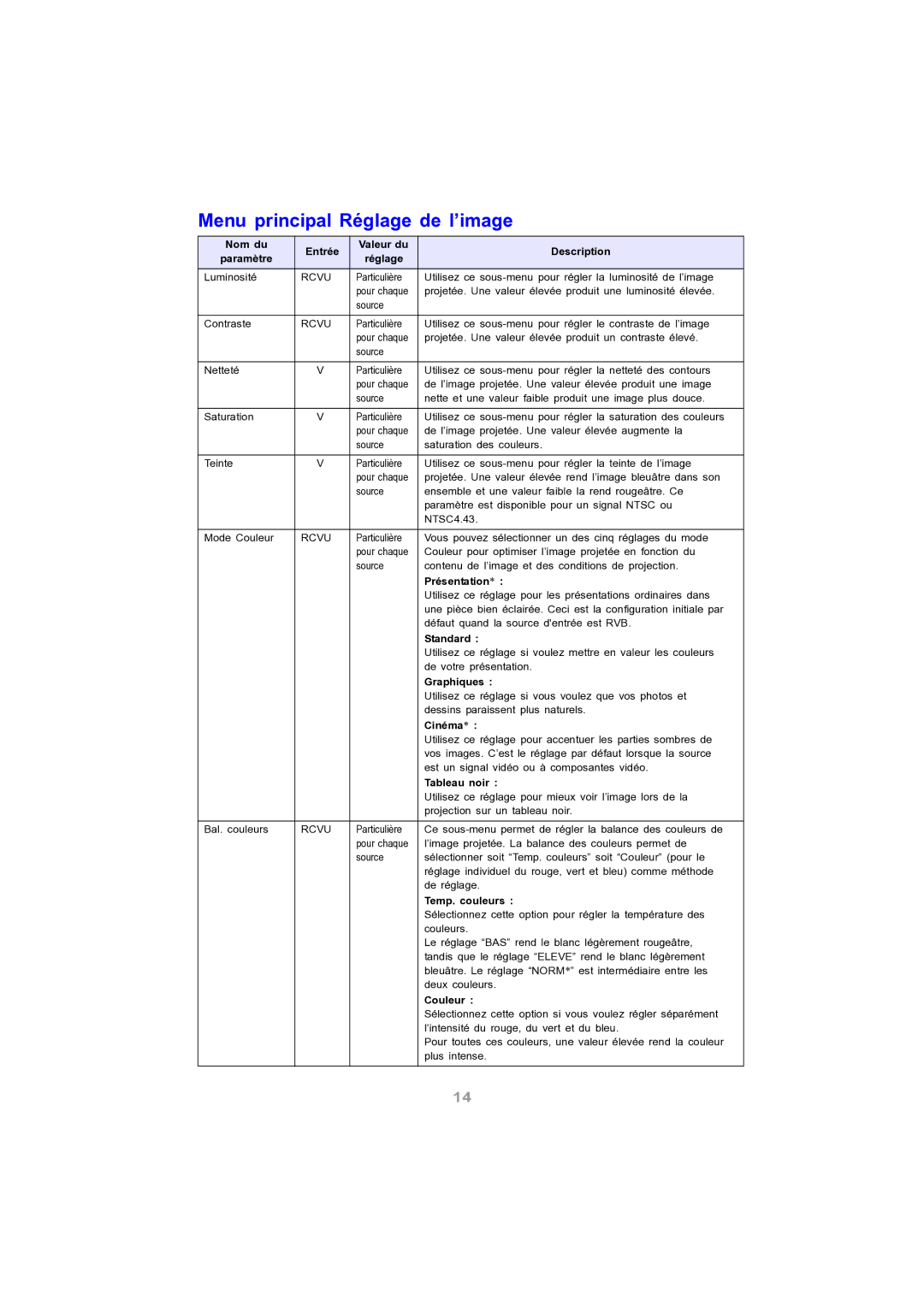 Ask Proxima M9 manual Menu principal Réglage de l’image 