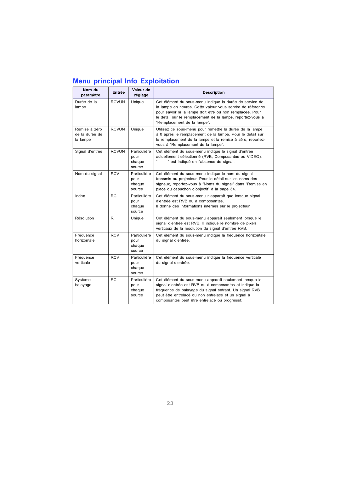 Ask Proxima M9 manual Menu principal Info Exploitation, Nom du Entrée Valeur de Description Paramètre Réglage 