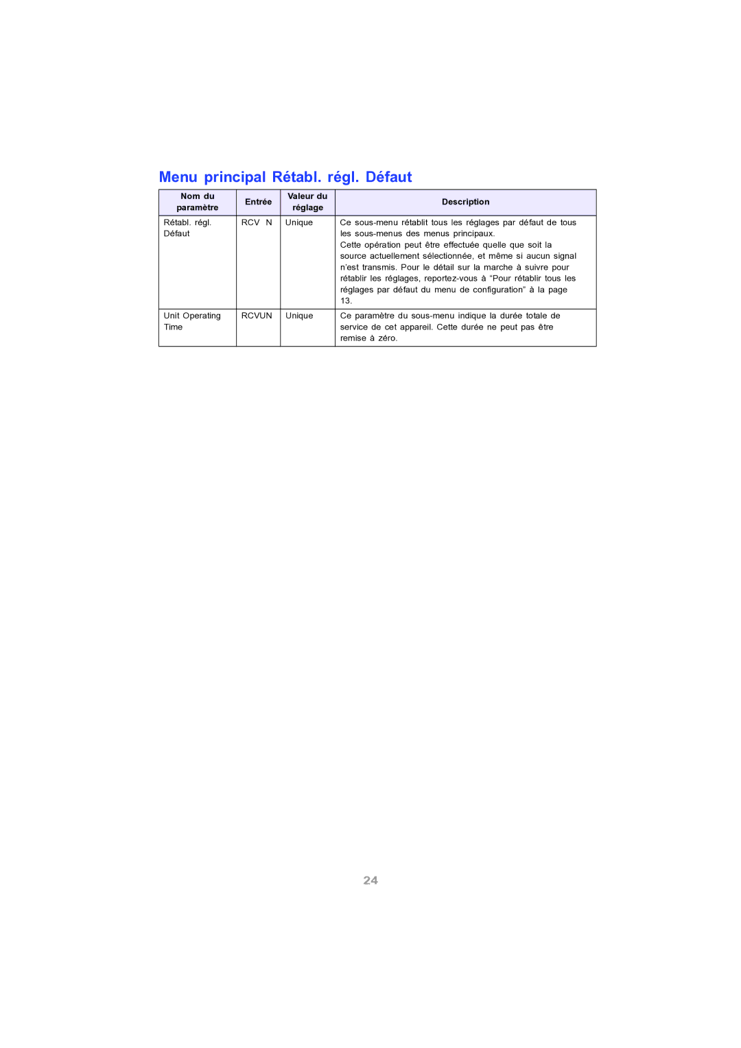 Ask Proxima M9 manual Menu principal Rétabl. régl. Défaut, Rcv N 