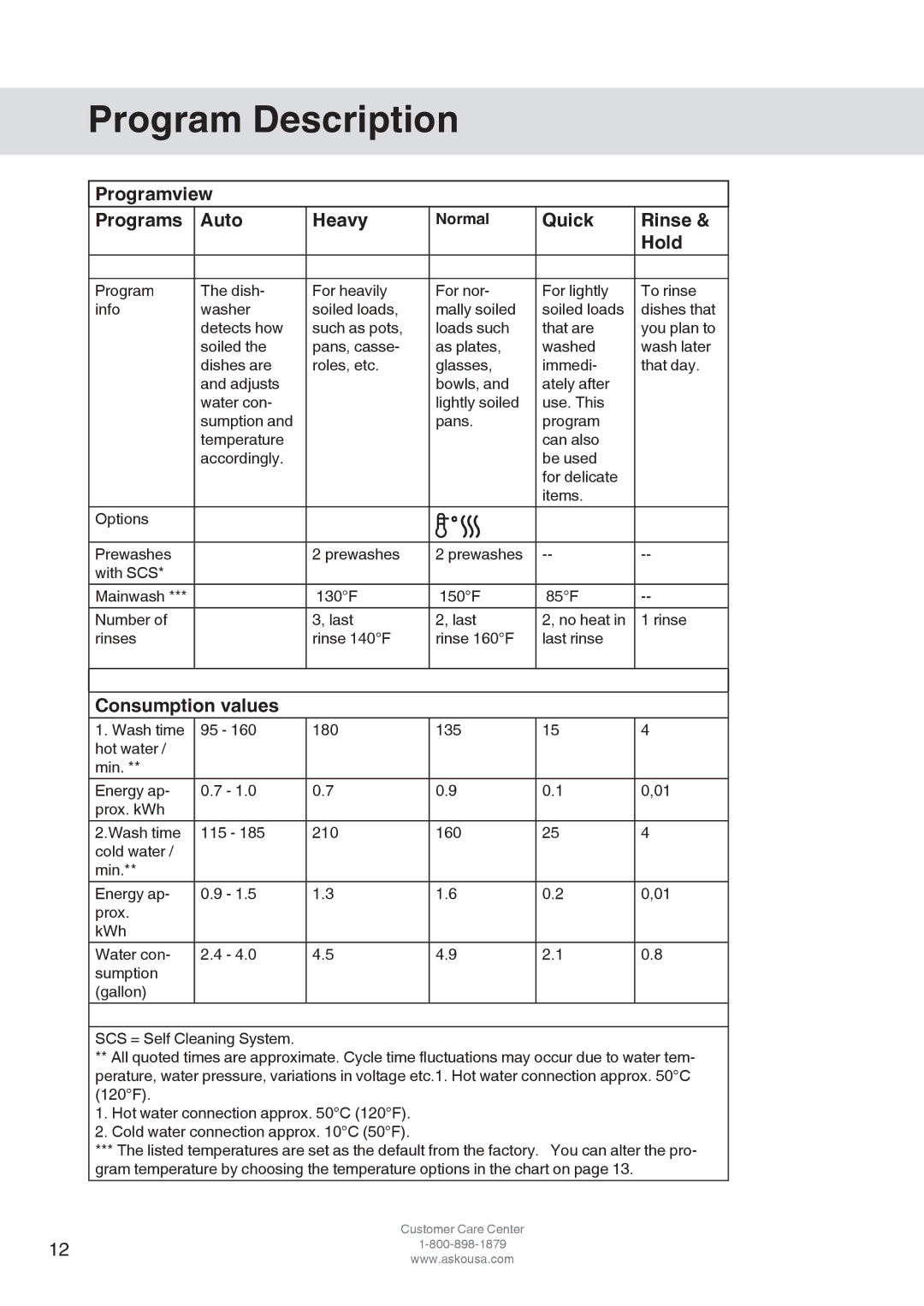 Asko D3152 manual Program Description, Programview Programs Auto Heavy, Quick Rinse Hold, Consumption values 