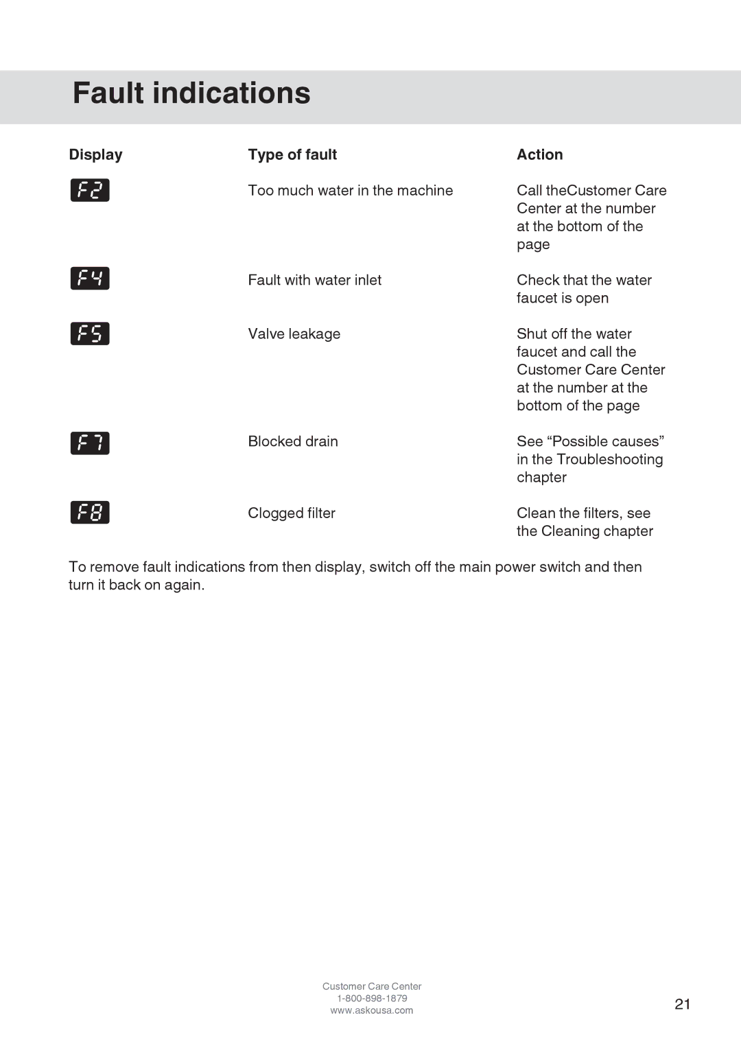 Asko D3152 manual Fault indications, Display Type of fault Action 