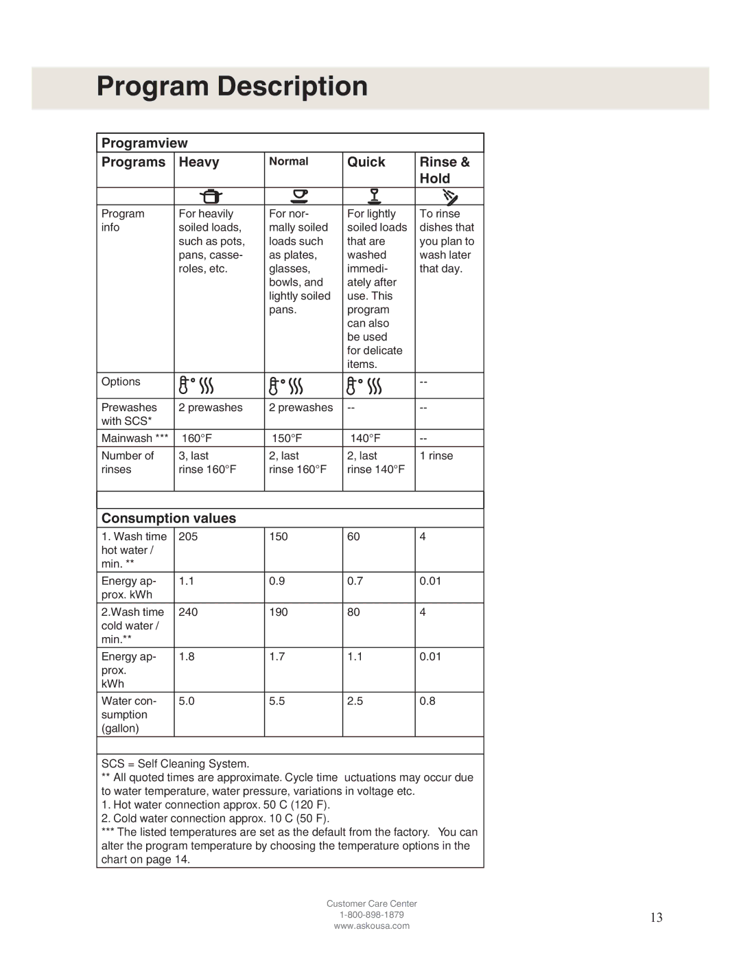 Asko D5122 operating instructions Program Description, Programview Programs Heavy, Quick Rinse Hold, Consumption values 