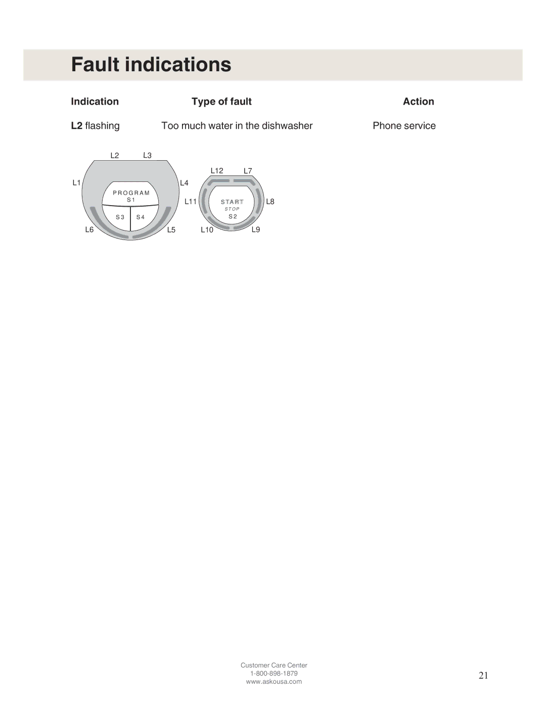 Asko D5122 operating instructions Fault indications 