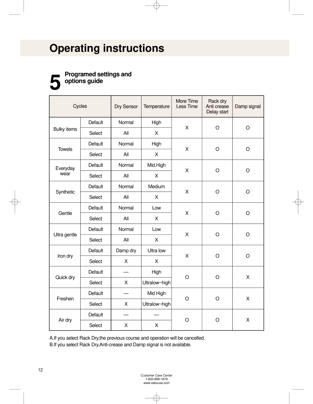 Asko TL751XXL operating instructions Programed settings Options guide, Wear 