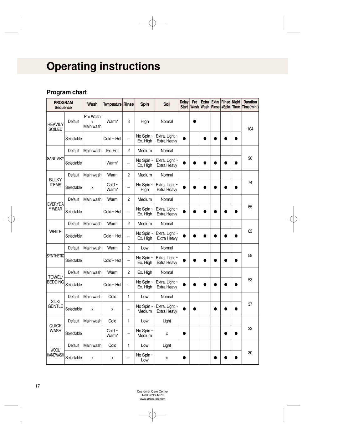 Asko WL6511XXL operating instructions Program chart 