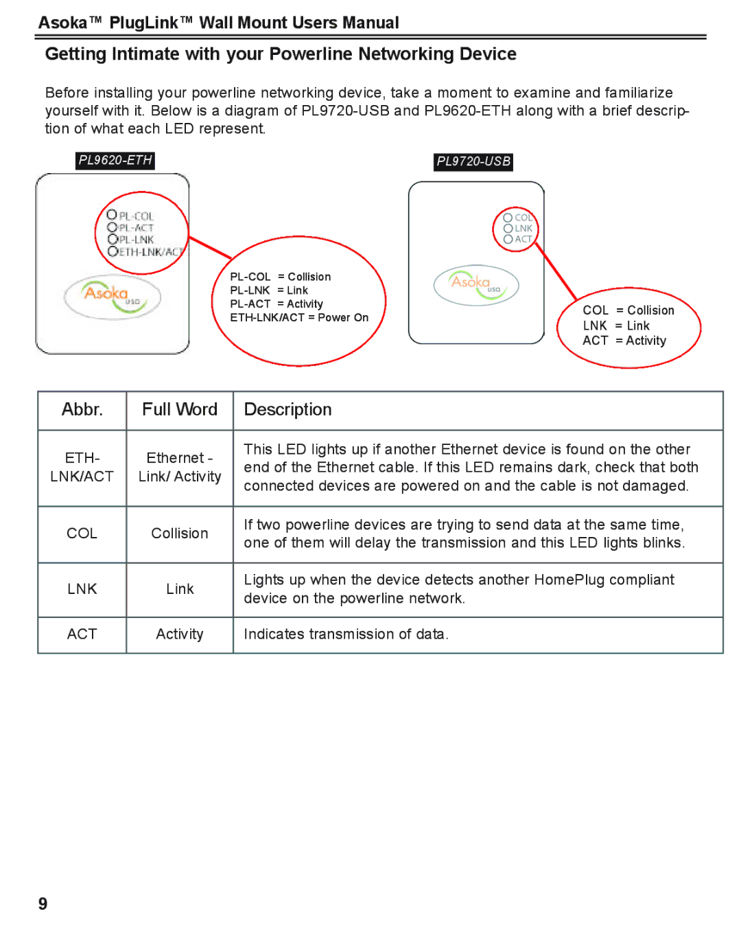 Asoka PlugLink user manual Getting Intimate with your Powerline Networking Device, Abbr Full Word Description 