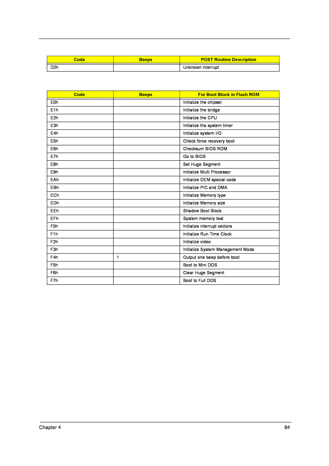 Aspire Digital 1360, 1520 manual Chapter, Code, Beeps, POST Routine Description, For Boot Block in Flash ROM 