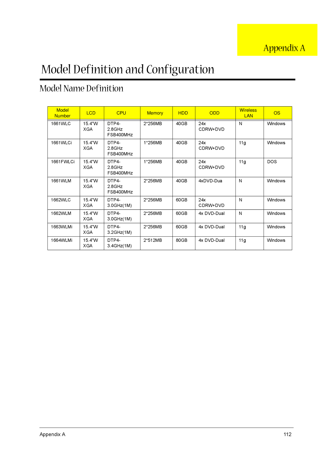 Aspire Digital 1660 manual Appendix a, Model Name Definition, Memory, Wireless Number 