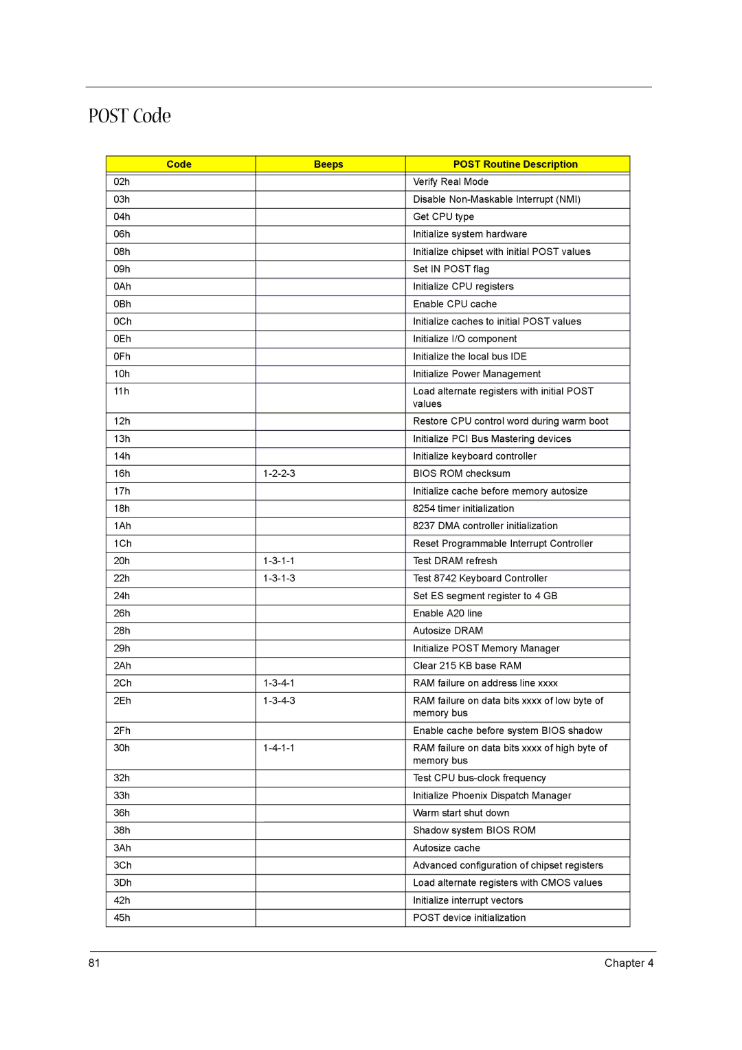 Aspire Digital 1660 manual Post Code, Code Beeps Post Routine Description 