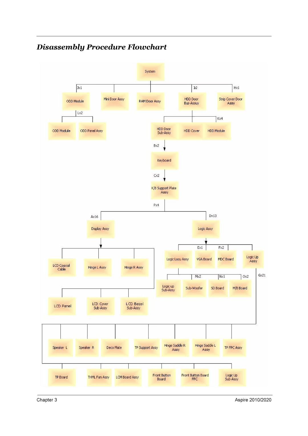 Aspire Digital 2010, 2020 manual Disassembly Procedure Flowchart 