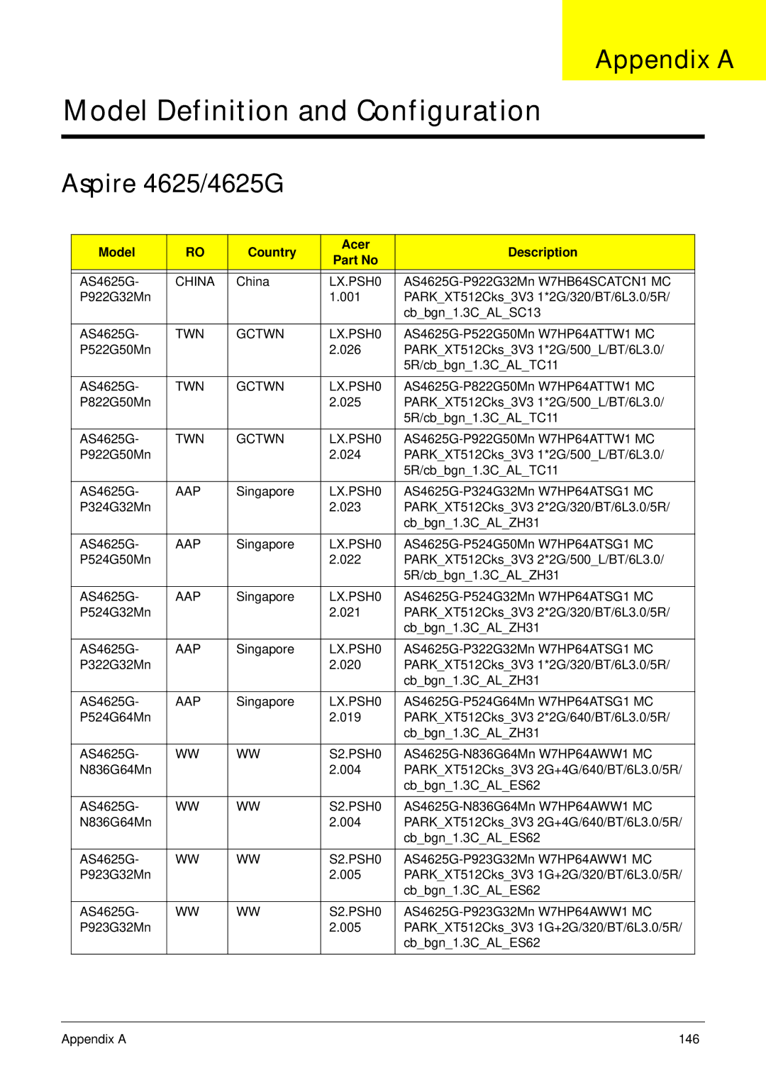 Aspire Digital manual Appendix a, Aspire 4625/4625G, Model Country Acer Description 