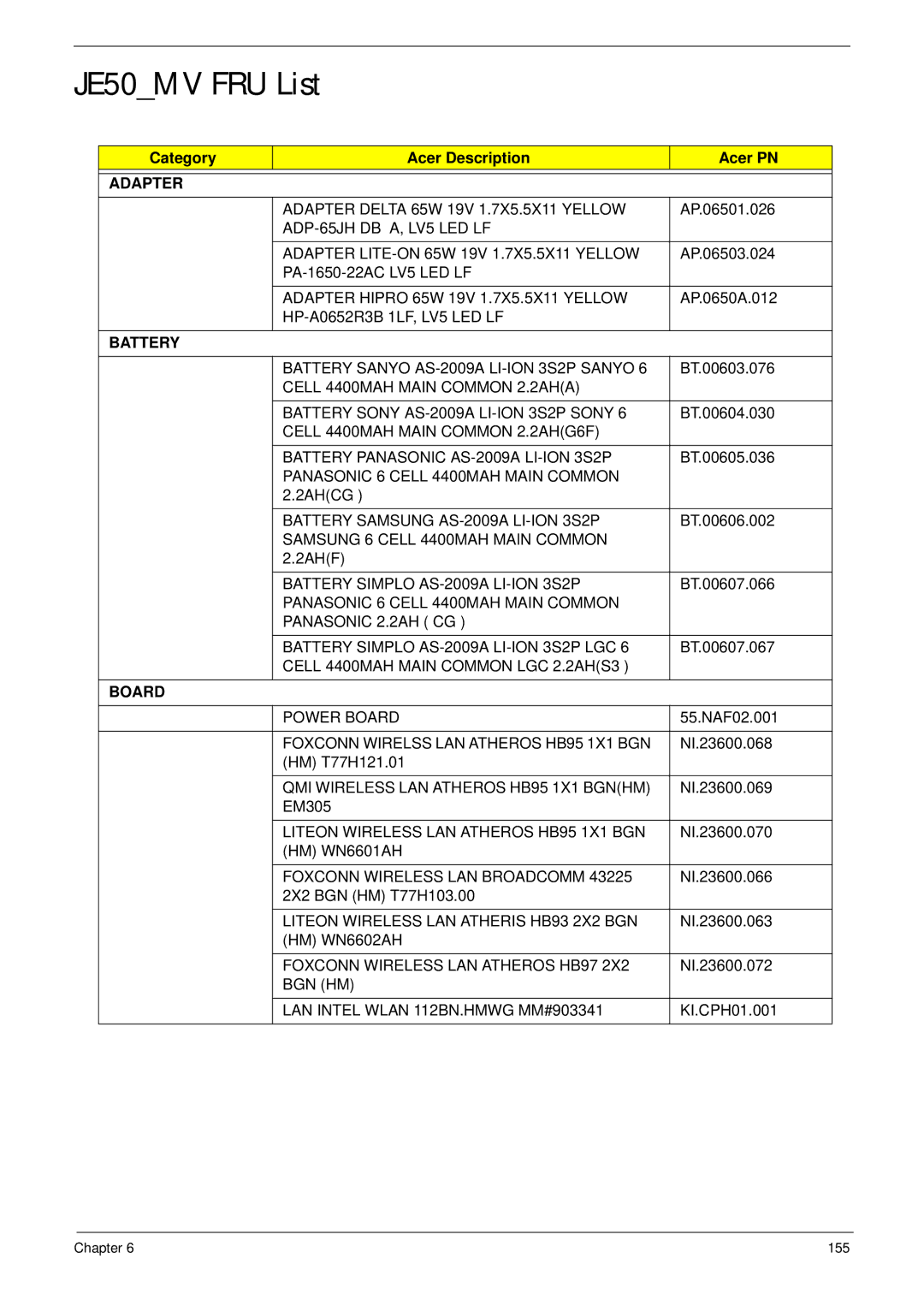 Aspire Digital 5734Z, 5334 manual JE50MV FRU List, Category Acer Description Acer PN, Adapter, Battery, Board 