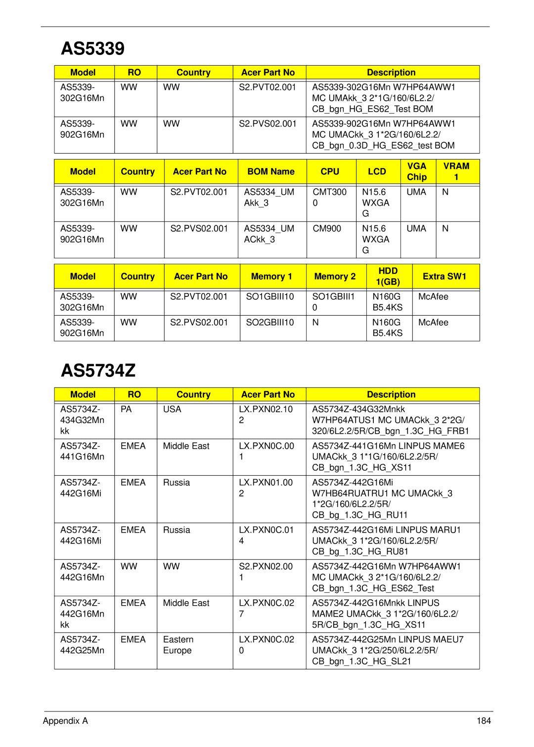 Aspire Digital 5334, 5734Z manual Model Country Acer Part No BOM Name, CPU LCD VGA Vram, Hdd, Extra SW1, 1GB 