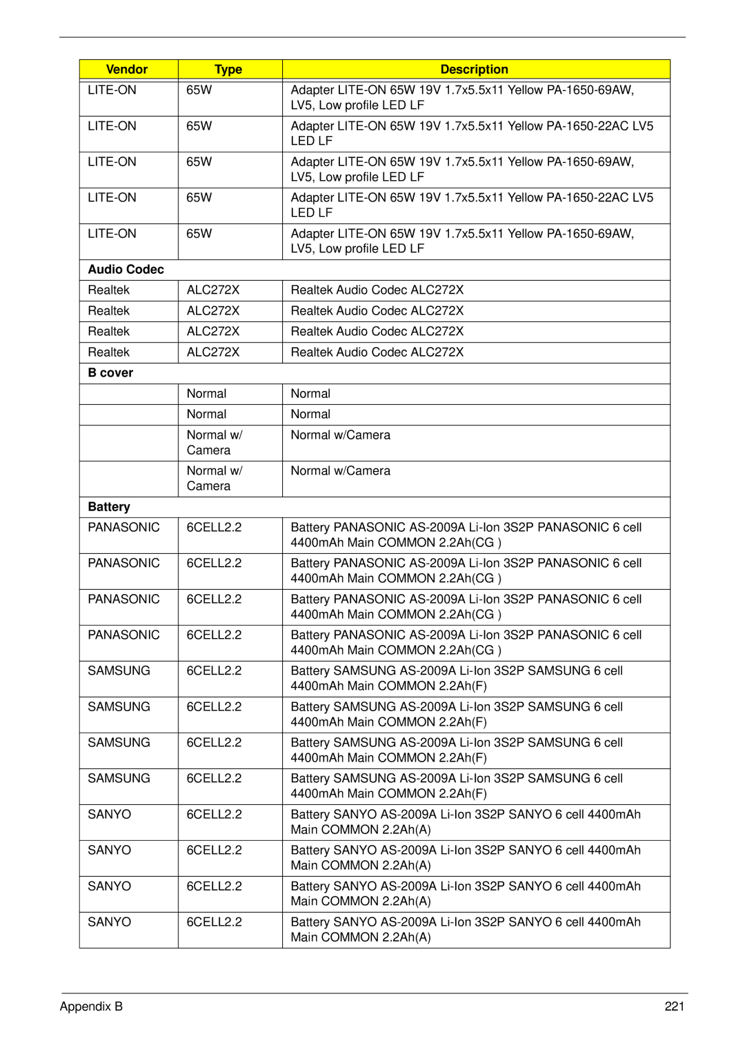 Aspire Digital 5734Z, 5334 manual Vendor Type Description, Audio Codec 