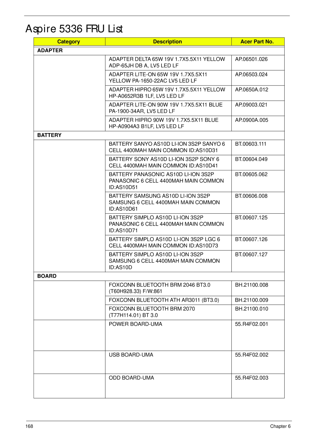 Aspire Digital manual Aspire 5336 FRU List, Category Description Acer Part No 