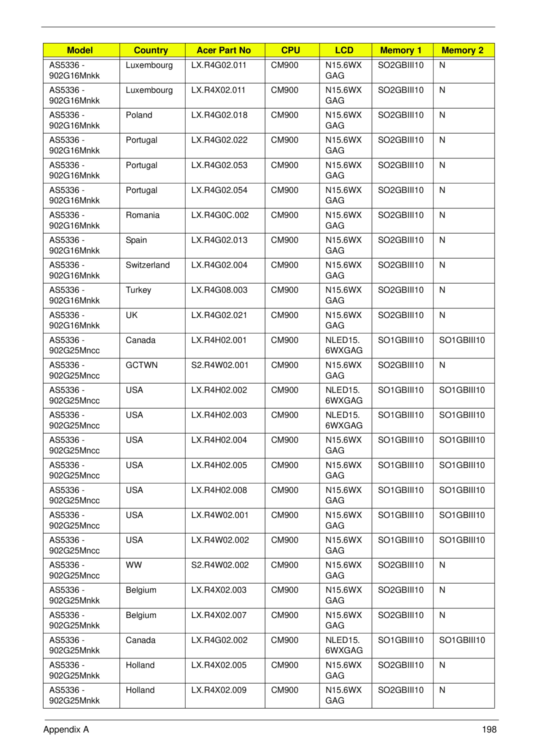 Aspire Digital 5336 manual Appendix a 198 