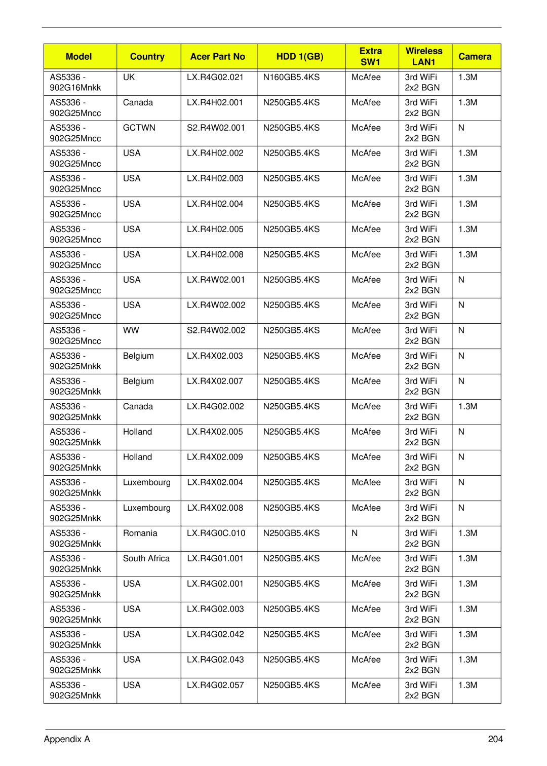 Aspire Digital 5336 manual Appendix a 204 