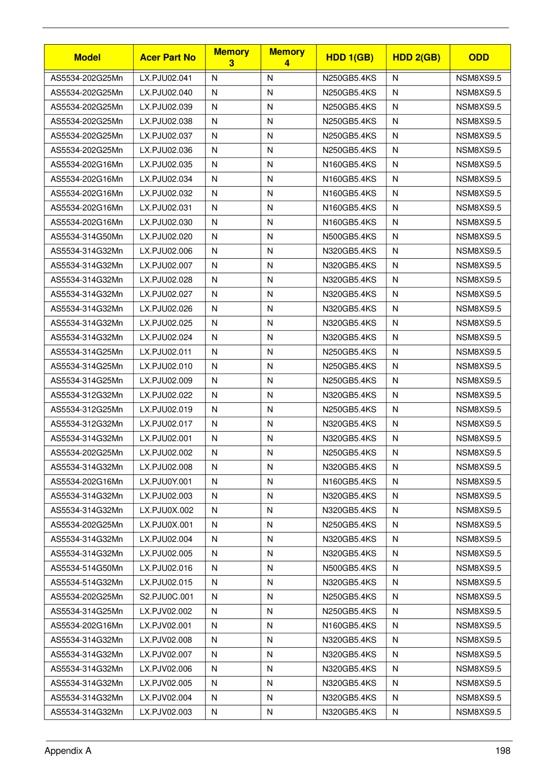 Aspire Digital 5534 manual Appendix a 198 