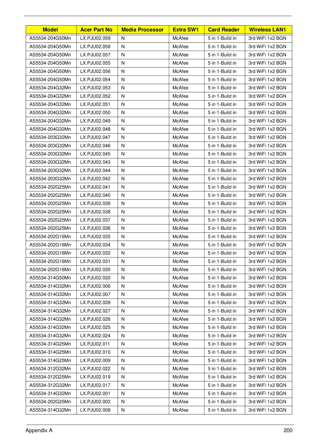 Aspire Digital 5534 manual Appendix a 200 