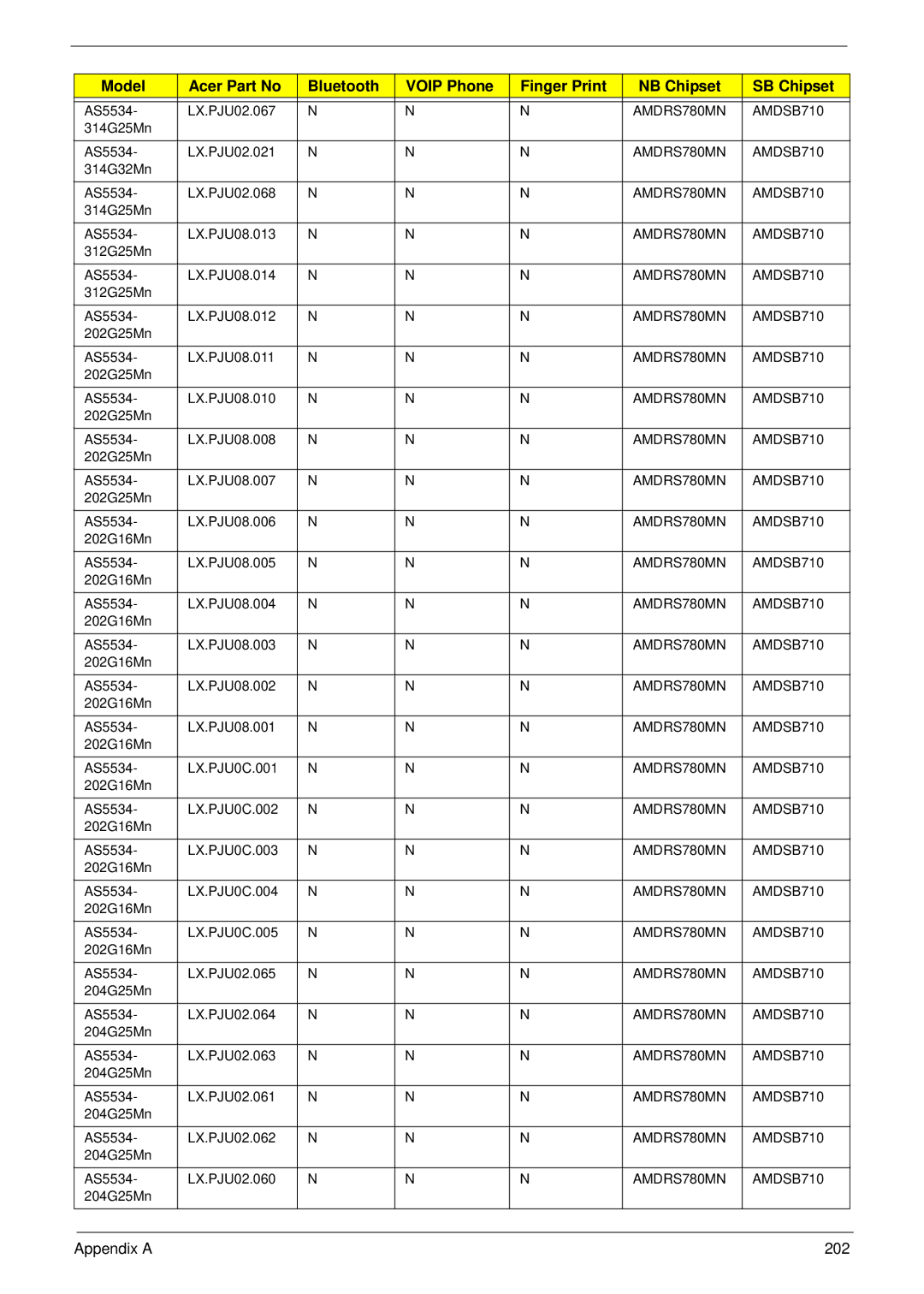 Aspire Digital 5534 manual Appendix a 202 