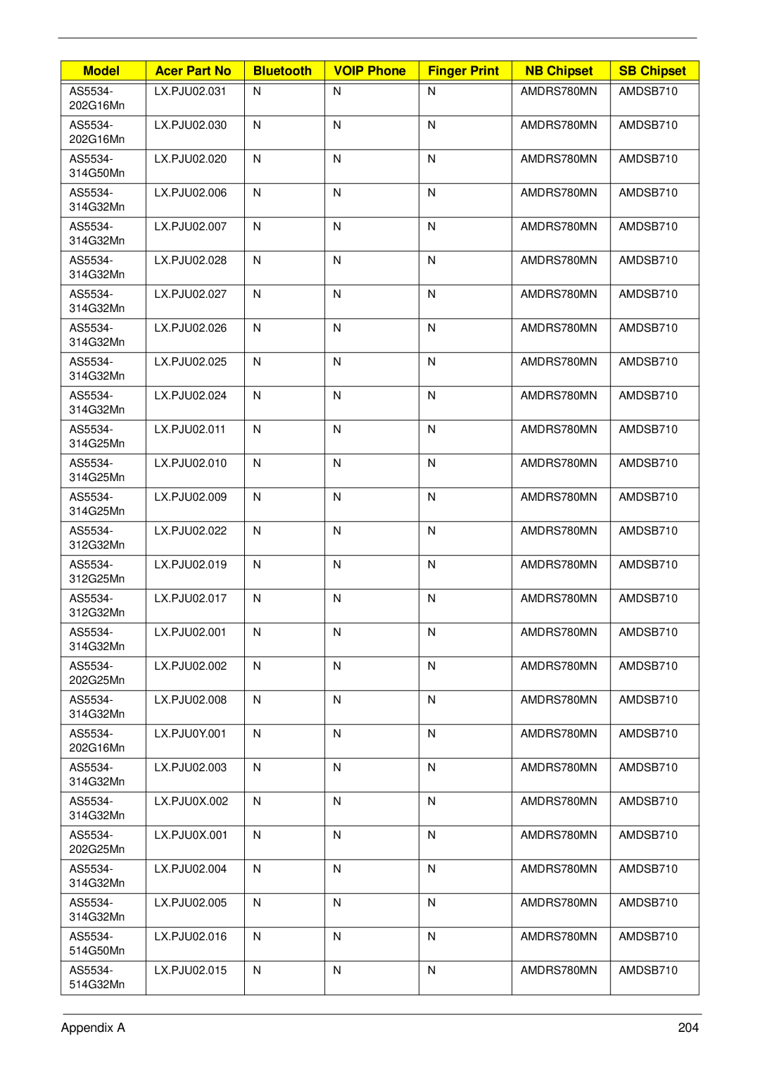 Aspire Digital 5534 manual Appendix a 204 