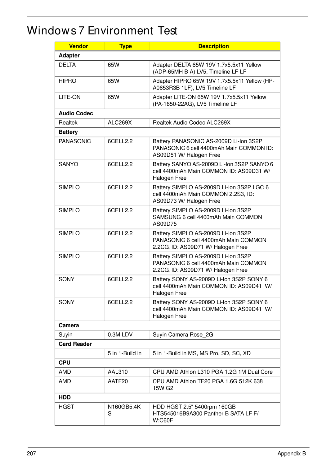 Aspire Digital 5534 manual Windows 7 Environment Test, Vendor Type Description Adapter, Audio Codec, Camera 