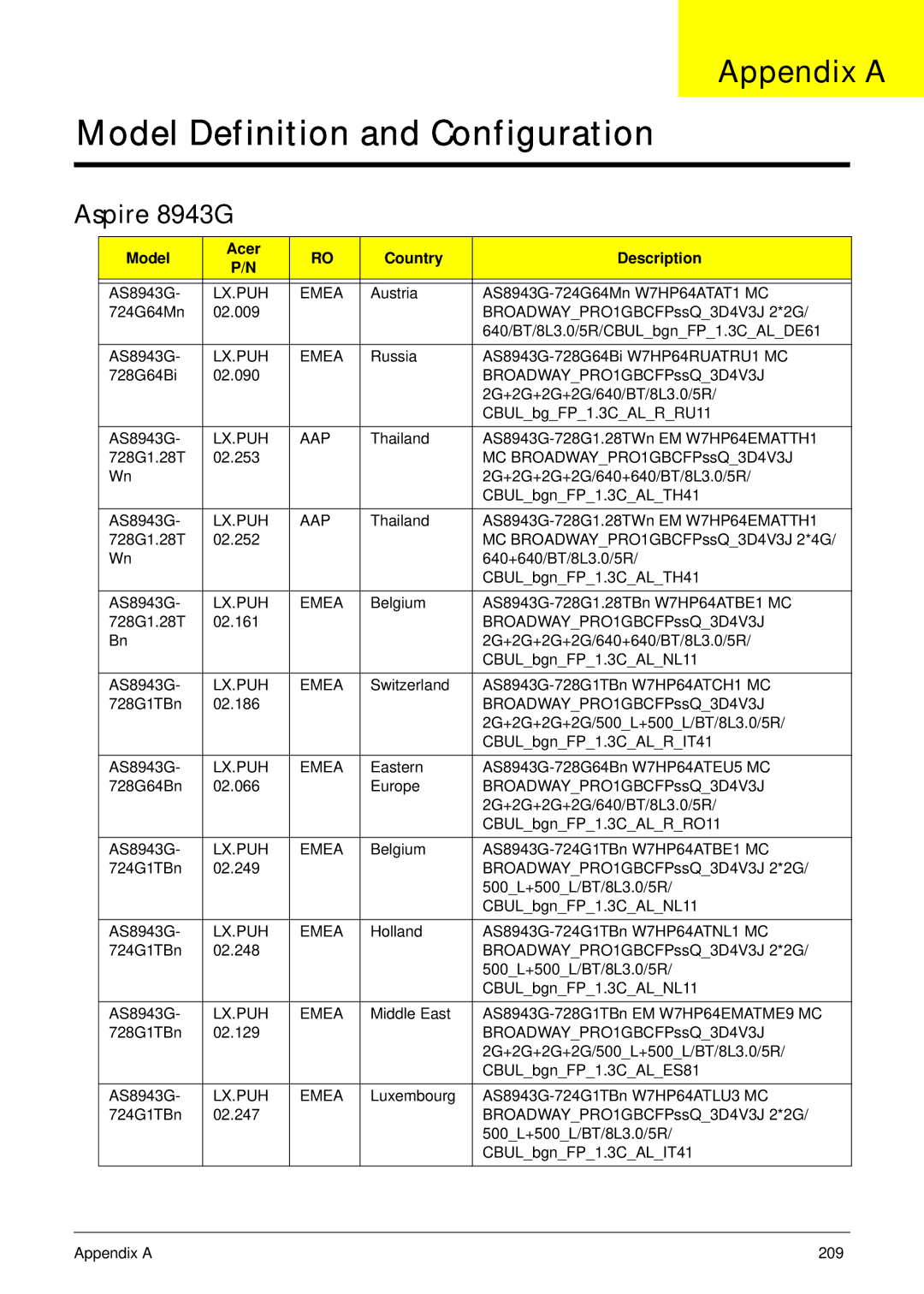 Aspire Digital manual Aspire 8943G, Model Acer Country Description, LX.PUH Emea, Lx.Puh Aap 