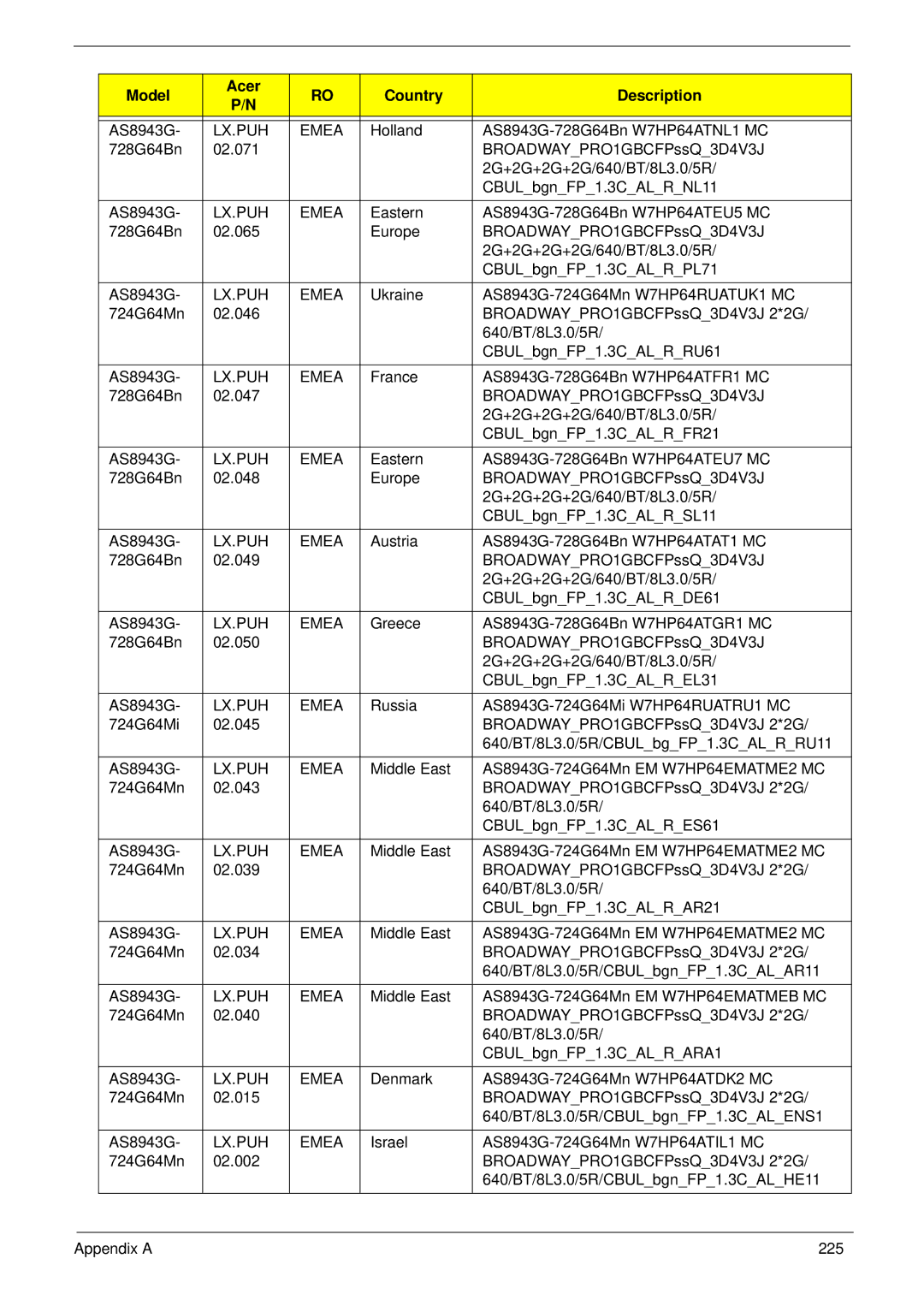 Aspire Digital 8943G manual Model Acer Country Description 