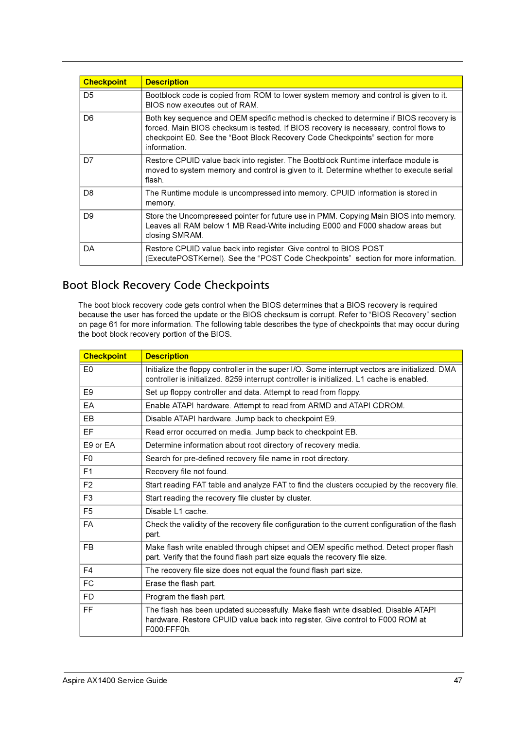 Aspire Digital AX1400 manual Boot Block Recovery Code Checkpoints 