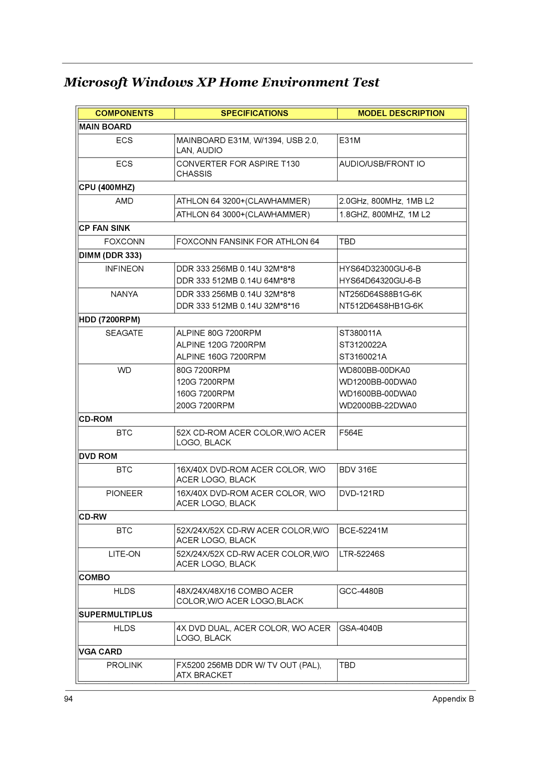 Aspire Digital T130 manual Microsoft Windows XP Home Environment Test, CPU 400MHZ, Dimm DDR, HDD 7200RPM 