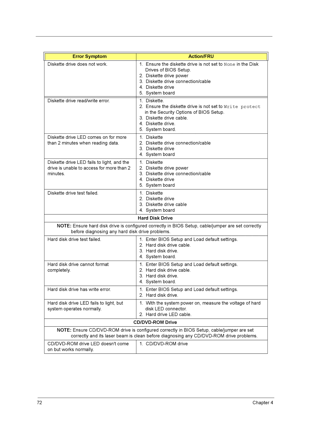Aspire Digital T130 manual Error Symptom Action/FRU, Hard Disk Drive, CD/DVD-ROM Drive 