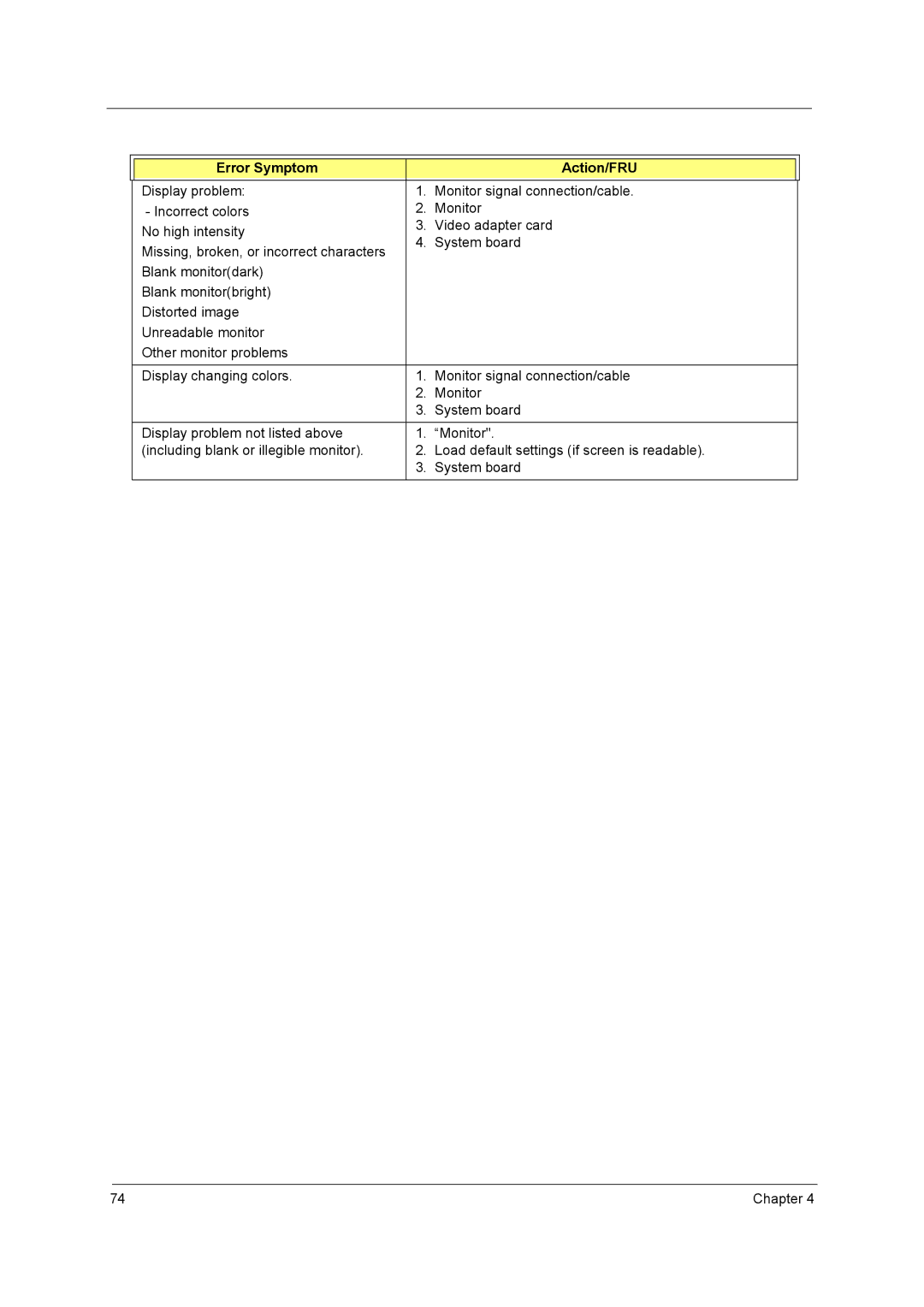 Aspire Digital T130 manual Error Symptom Action/FRU 