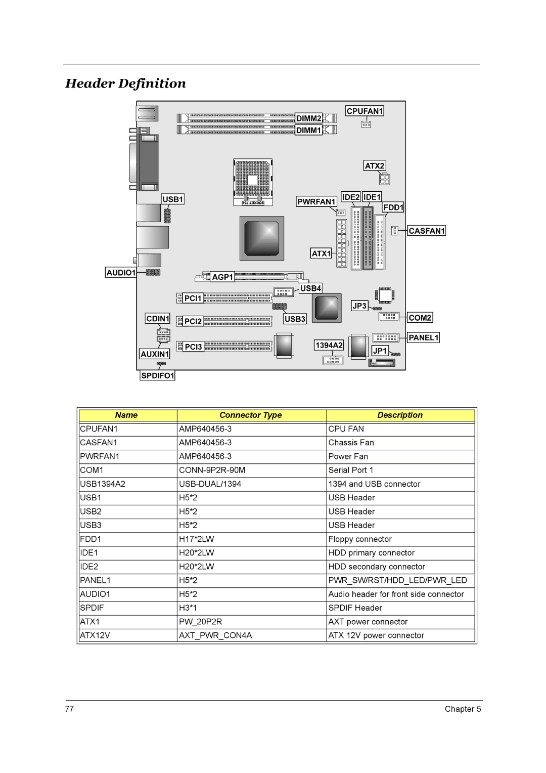 Aspire Digital T130 manual Header Definition, Name Connector Type Description 