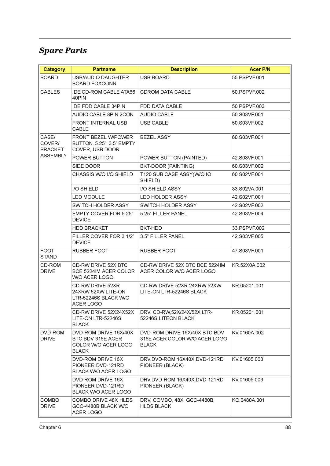 Aspire Digital T130 manual Spare Parts, Category Partname Description Acer P/N 