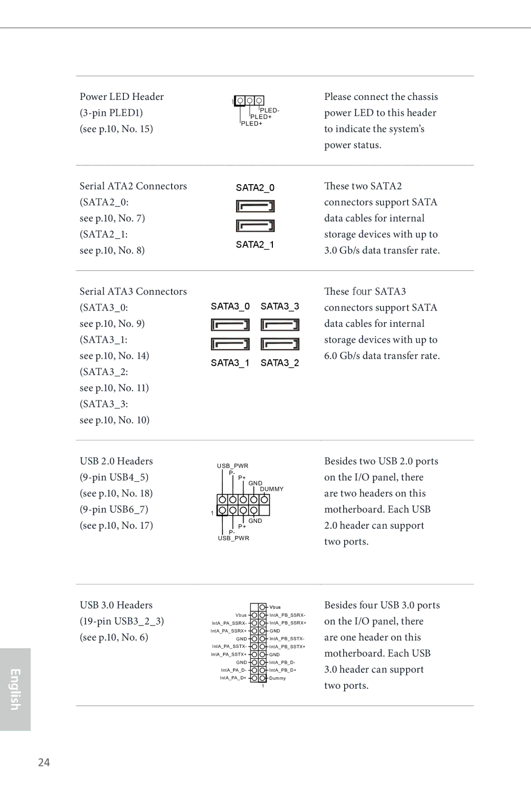 ASRock B85 Pro4 manual Pin PLED1 