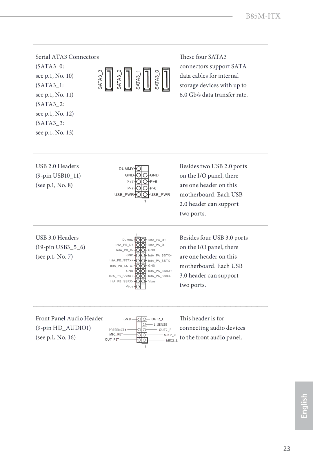 ASRock B85M-ITX manual USB 2.0 Headers Pin USB1011 See p.1, No, Header can support two ports, Pin HDAUDIO1 See p.1, No 