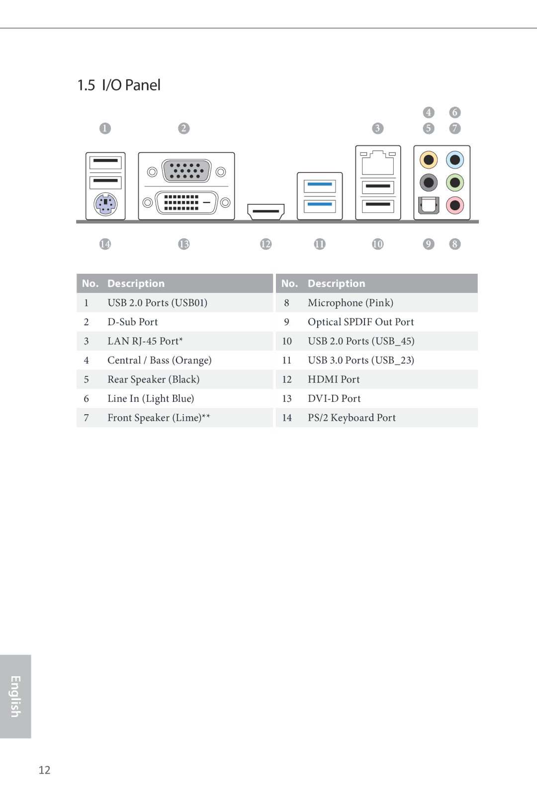 ASRock B85M Pro4 manual I/O Panel 