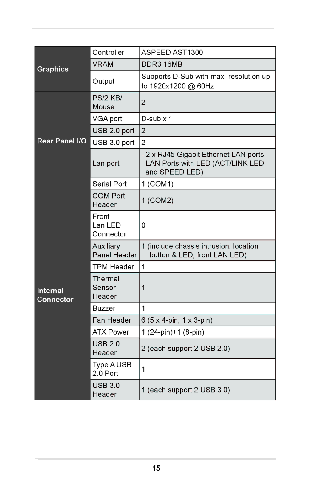 ASRock E3C224 manual Graphics Rear Panel I/O Internal Connector 