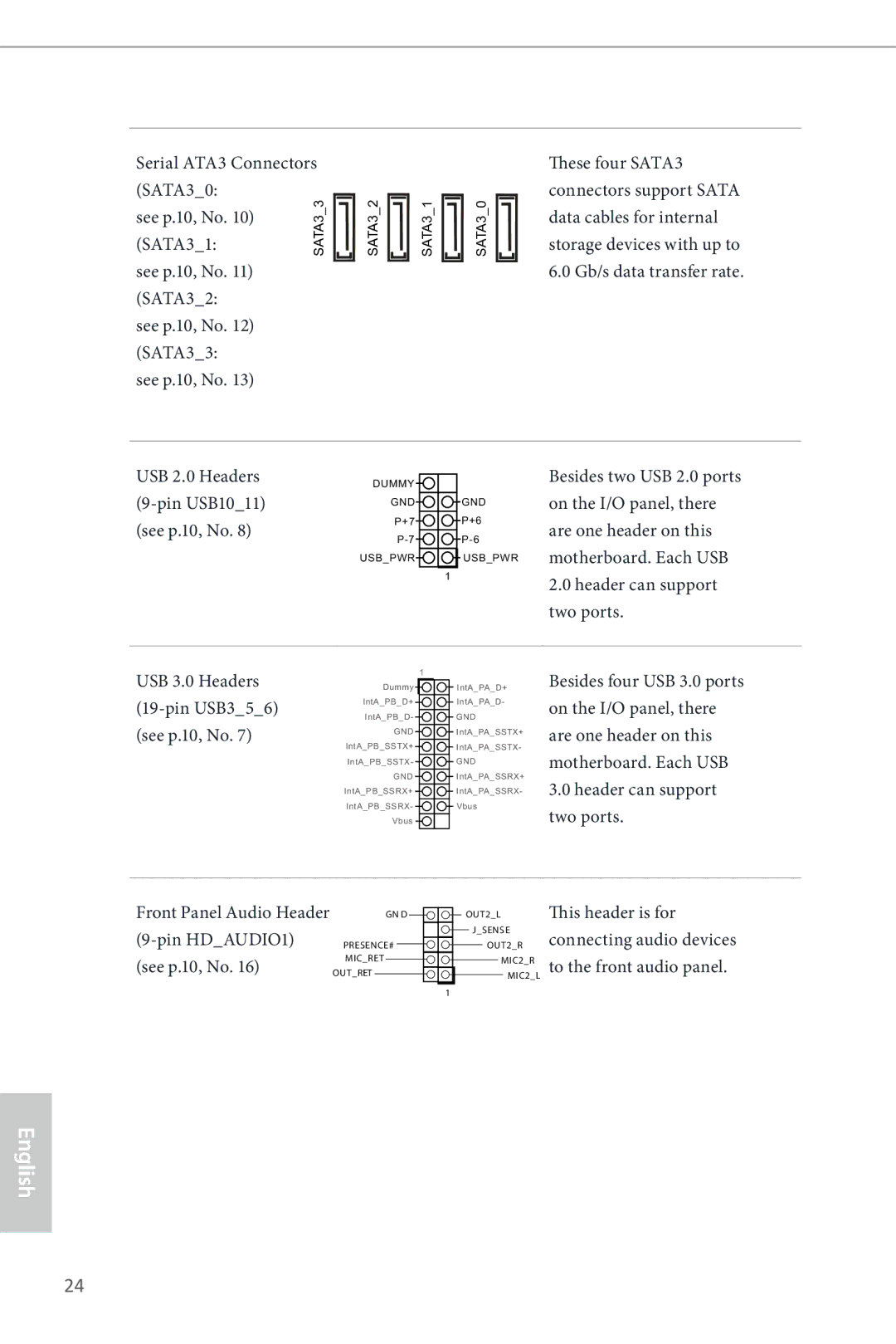 ASRock H87M-ITX manual Header can support two ports 