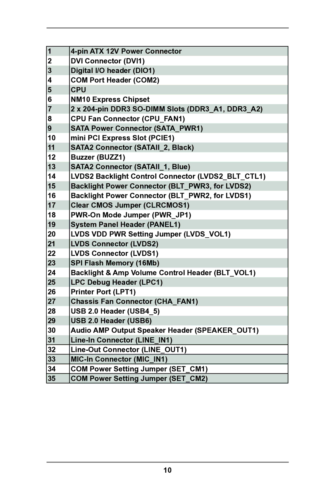 ASRock IMB-146 Series manual Pin ATX 12V Power Connector, DVI Connector DVI1, Digital I/O header DIO1, COM Port Header COM2 