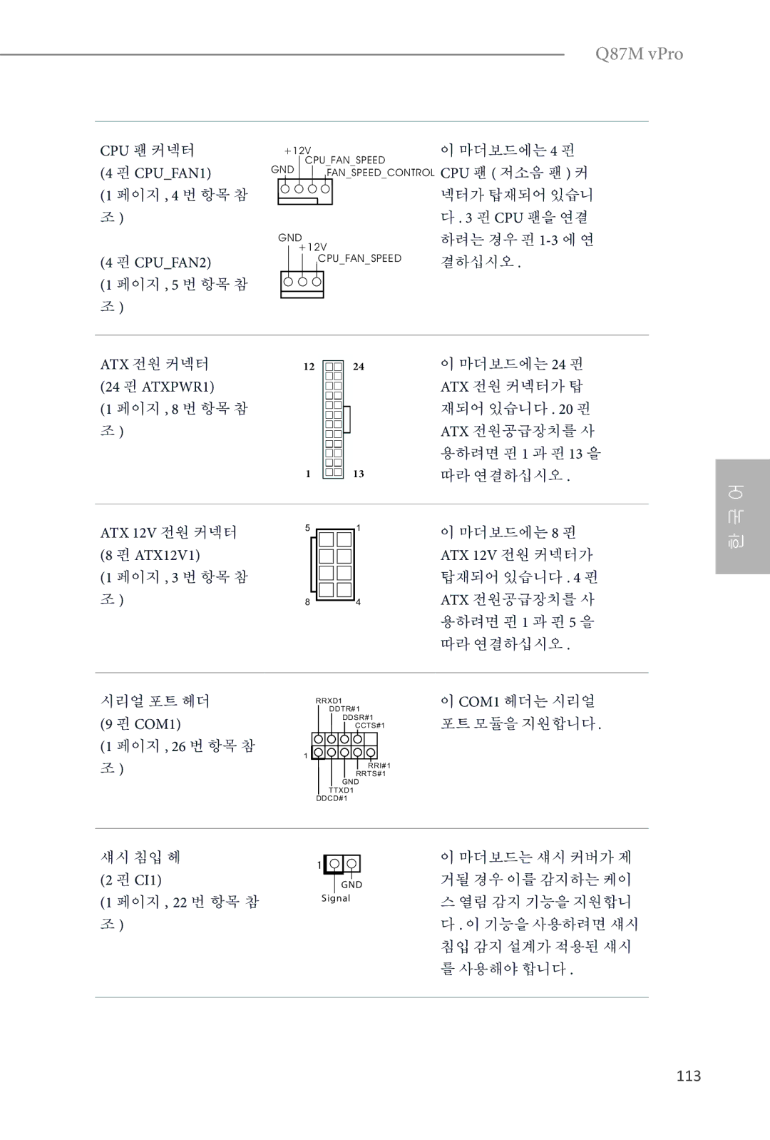 ASRock Q87M vPro manual CPUFAN1, CPUFAN2, 24 핀 ATXPWR1, COM1, CI1 