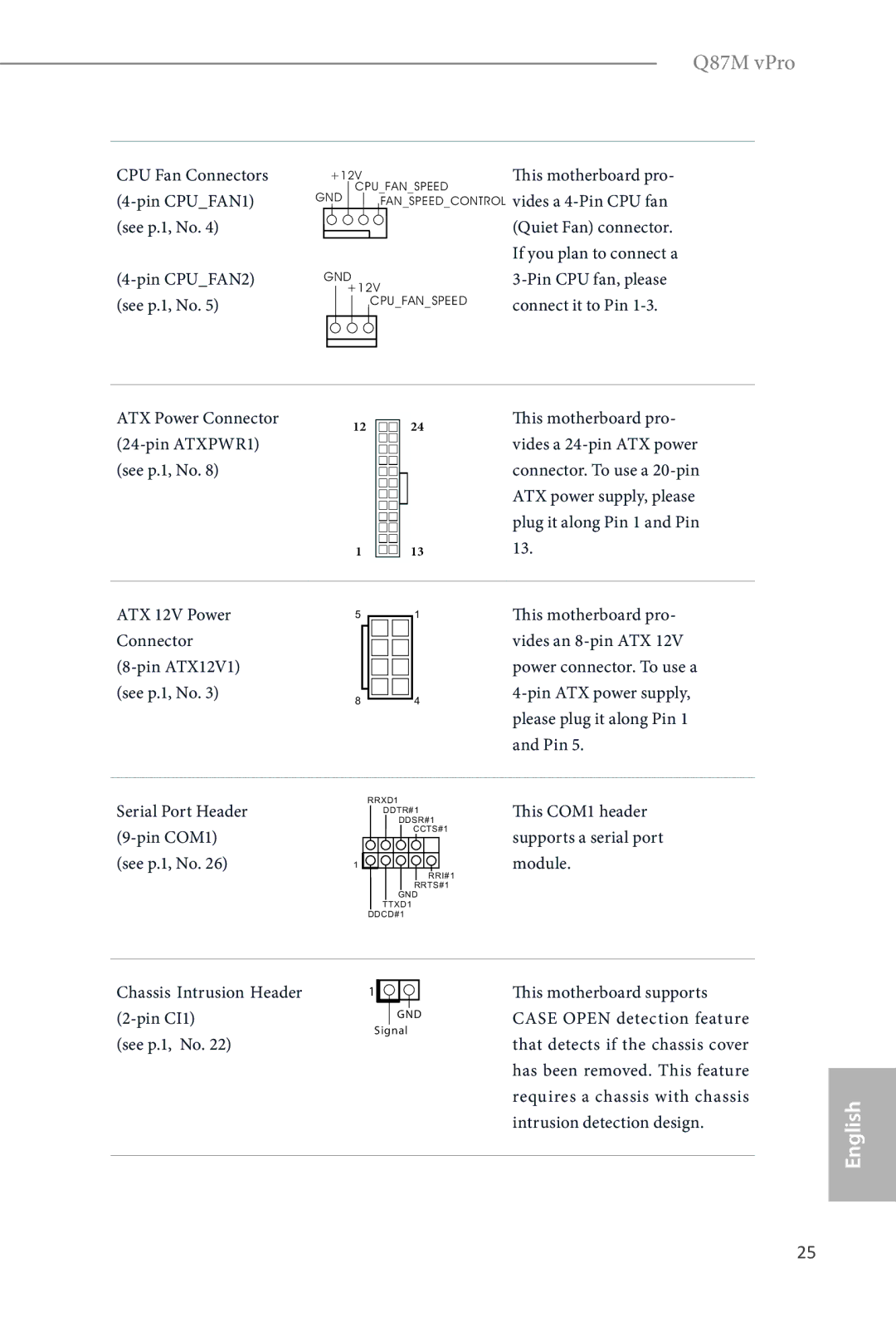 ASRock Q87M vPro CPU Fan Connectors Pin CPUFAN1 See p.1, No, ATX 12V Power Connector Pin ATX12V1 See p.1, No, Pin COM1 