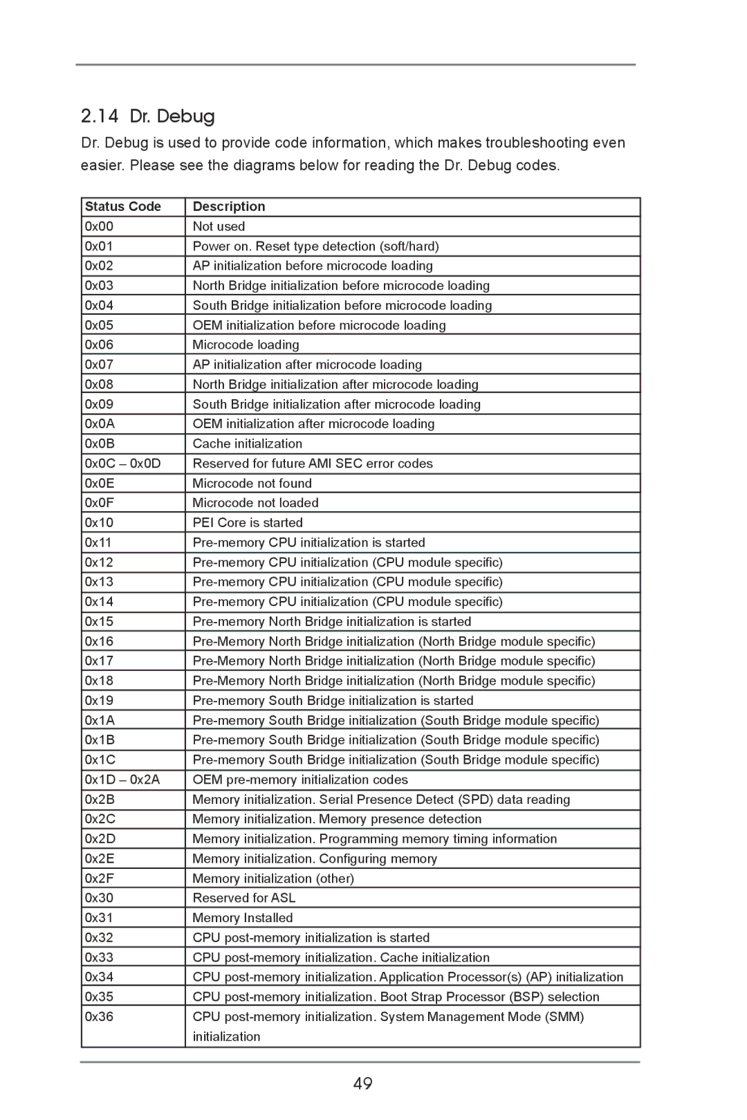 ASRock Z77 OC Formula manual 14 Dr. Debug, Status Code Description 