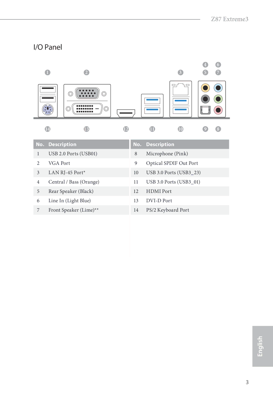 ASRock Z87 Extreme3 manual Panel 