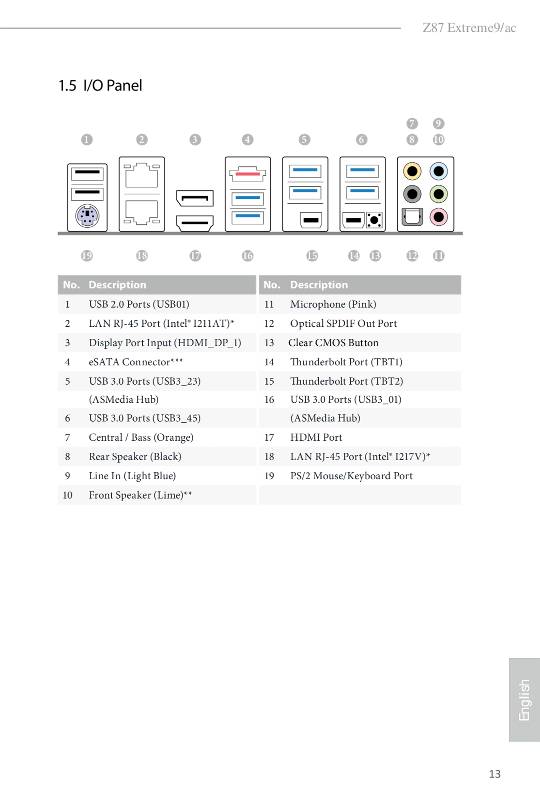 ASRock Z87 Extreme9/ac I/O Panel, Microphone Pink Optical Spdif Out Port, Thunderbolt Port TBT1 Thunderbolt Port TBT2 