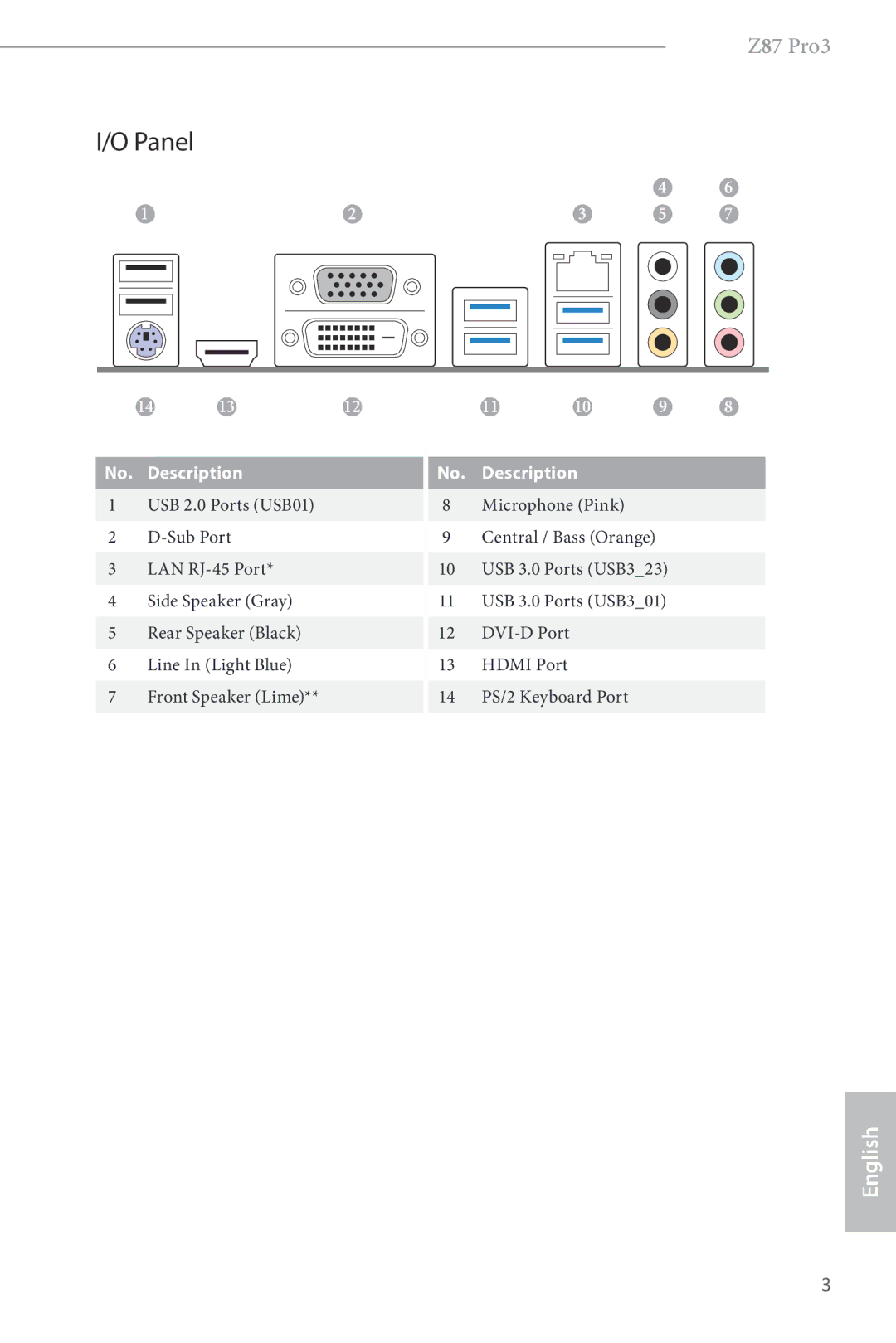 ASRock Z87 Pro3 manual Panel 